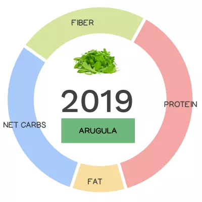 Nutrivore Score and macronutrients for arugula.