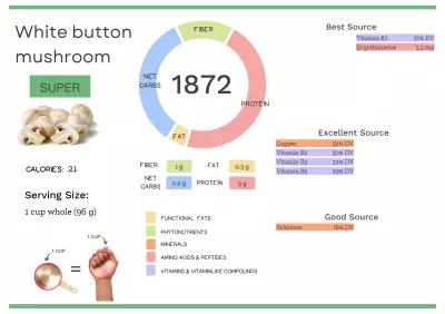 Visual graphic of nutrients in white button mushrooms.