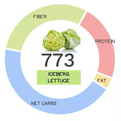 Nutrivore Score and macronutrients for iceberg lettuce.