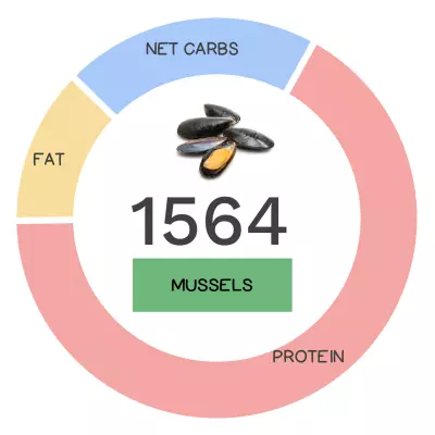 Nutrivore Score and macronutrients for mussels.