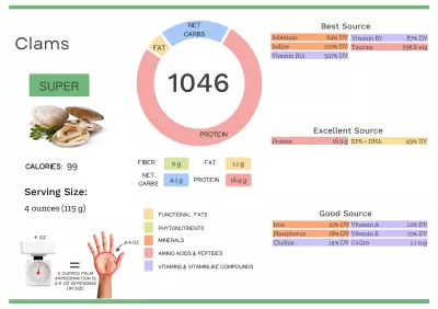 Visual graphic of nutrients in clams.