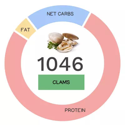 Nutrivore Score and macronutrients for clams.