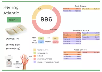Visual graphic of nutrients in Atlantic herring.