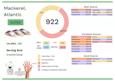 Visual graphic of nutrients in Atlantic mackerel.