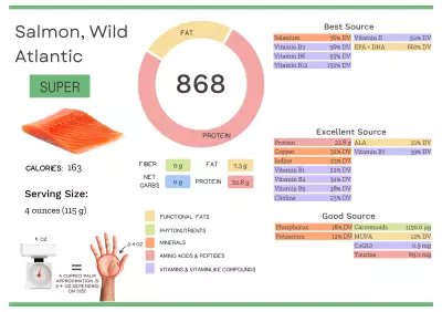 Visual graphic of nutrients in wild Atlantic salmon.