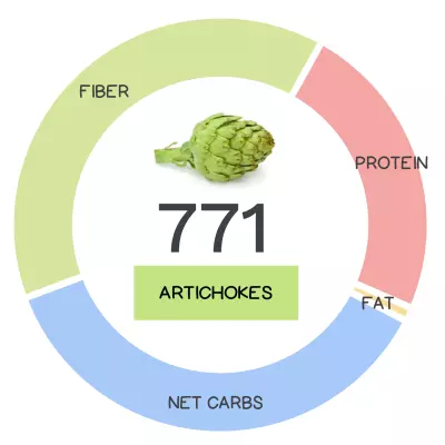 Nutrivore Score and macronutrients for artichoke.