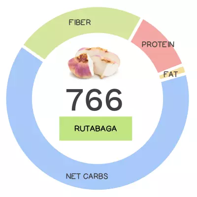 Nutrivore Score and macronutrients for rutabaga.