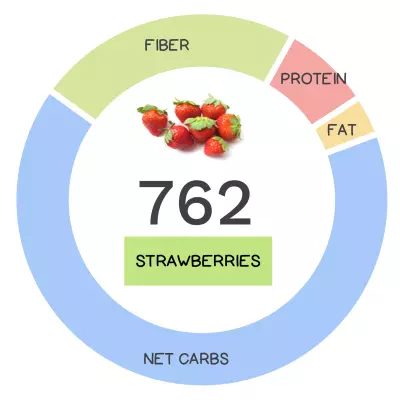 Nutrivore Score and macronutrients for strawberries.