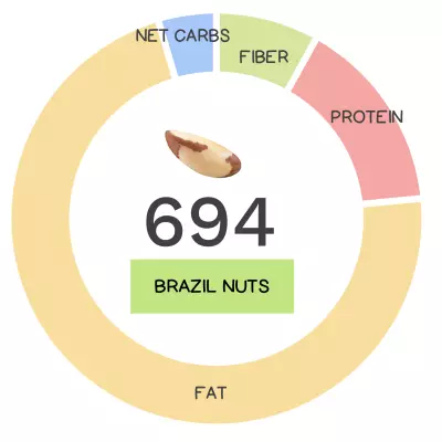 Nutrivore Score and macronutrients for Brazil nut.