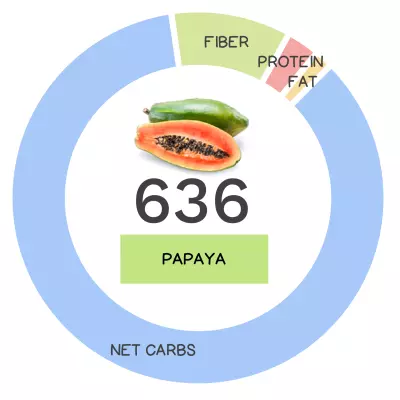 Nutrivore Score and macronutrients for papaya.