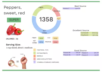 Visual graphic of nutrients in sweet red pepper.