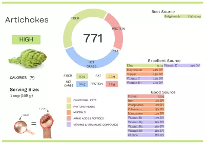 Visual graphic of nutrients in artichoke.