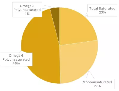 Visual graphic of fats in beets.