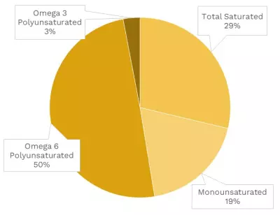 Visual graphic of fats in chives.