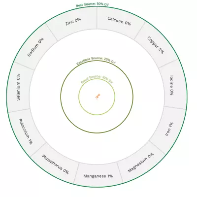 Visual graphic of minerals in cilantro.