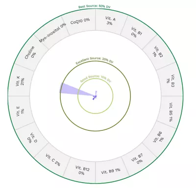 Visual graphic of vitamins in cilantro.