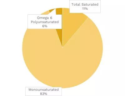 Visual graphic of fats in brewed coffee.