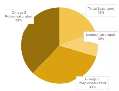Visual graphic of fats in collard greens.