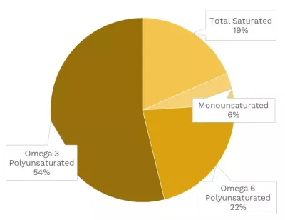 Visual graphic of fats in green leaf lettuce.