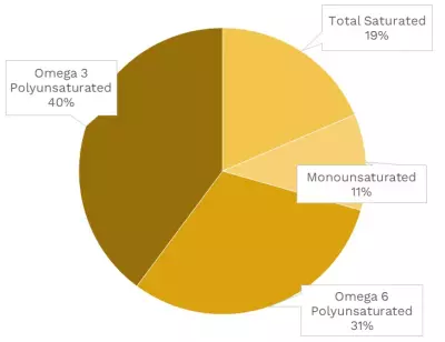 Visual graphic of fats in kale.