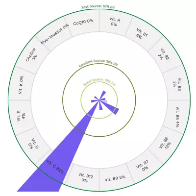 Visual graphic of vitamins in kohlrabi.