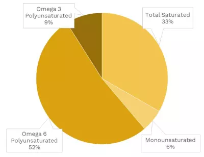 Visual graphic of fats in radicchio.
