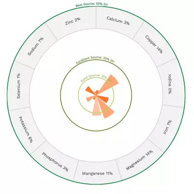 Visual graphic of minerals in rainbow chard.