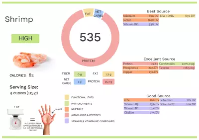 Visual graphic of nutrients in shrimp.