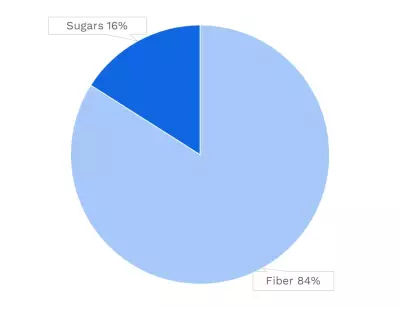 Visual graphic of carbohydrates in spinach.