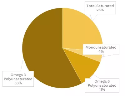 Visual graphic of fats in spinach.