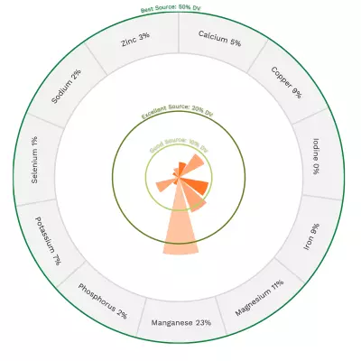 Visual graphic of minerals in spinach.