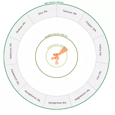 Visual graphic of minerals in turnip.