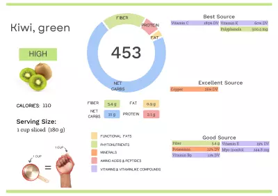 Visual graphic of nutrients in green kiwi.