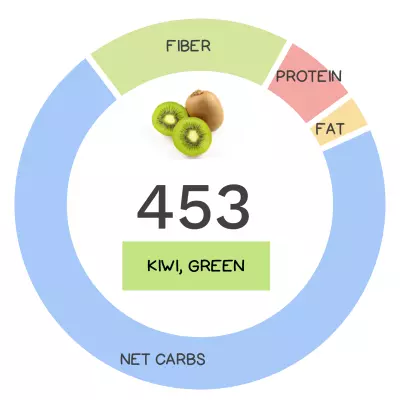 Nutrivore Score and macronutrients for green kiwi.