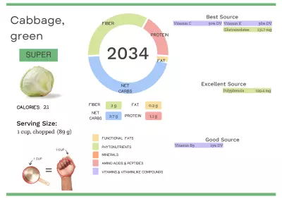 Visual graphic of nutrients in green cabbage.
