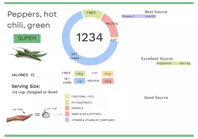 Visual graphic of nutrients in green chili pepper.