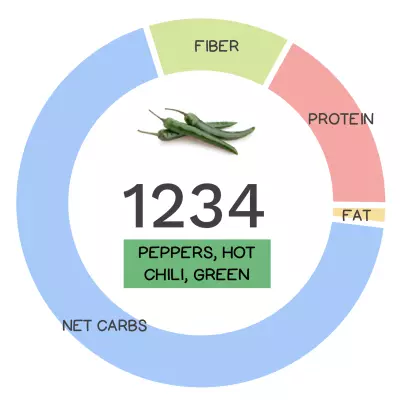 Nutrivore Score and macronutrients for green chili pepper.