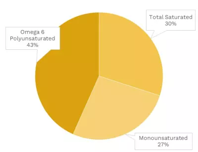 Visual graphic of fats in Alaskan king crab.