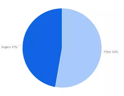 Visual graphic of carbohydrates in asparagus.