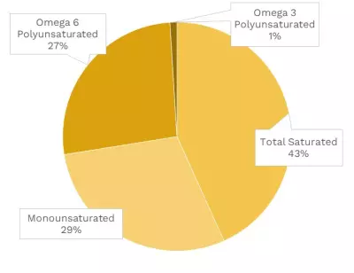 Visual graphic of fats in beef kidney.