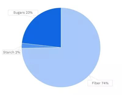 Visual graphic of carbohydrates in Brazil nut.
