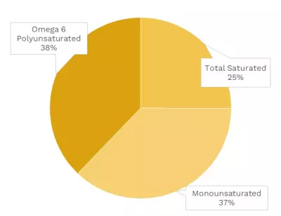 Visual graphic of fats in Brazil nut.