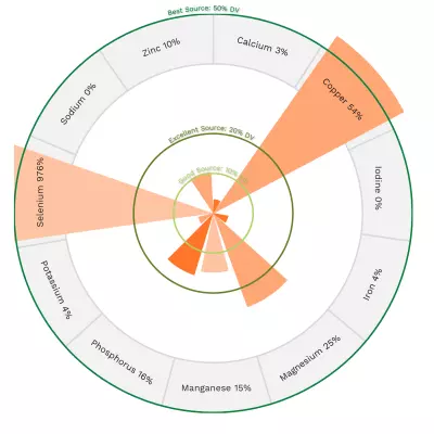 Visual graphic of minerals in Brazil nut.