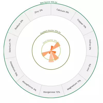 Visual graphic of minerals in butternut squash.