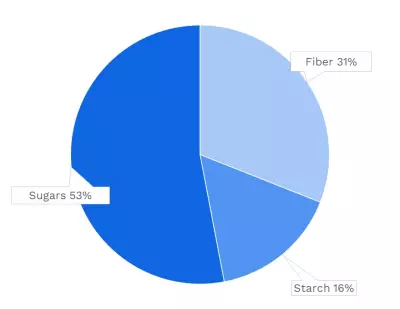 Visual graphic of carbohydrates in carrot.