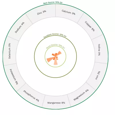 Visual graphic of minerals in carrot.