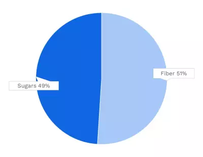 Visual graphic of carbohydrates in cauliflower.