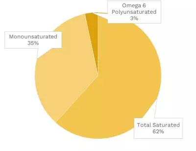 Visual graphic of fats in unsweetened cocoa powder.