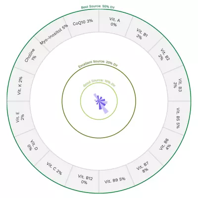 Visual graphic of vitamins in eggplant.
