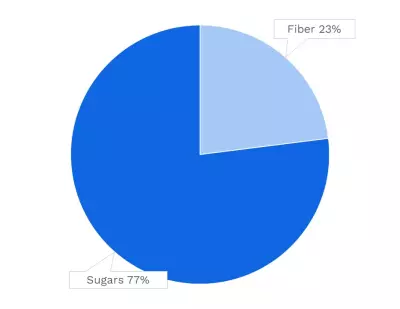 Visual graphic of carbohydrates in green chili pepper.